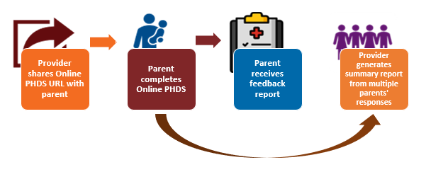 How does the Online PHDS chart